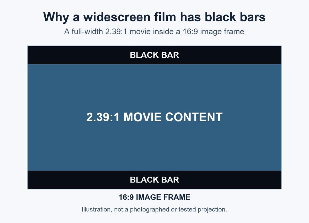 Diagram of a full-width 2.39:1 movie inside a 16:9 image frame, with equal dark bands above and below