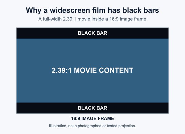 Why Are There Black Bars on Your Projector? A No-Crop Movie Guide