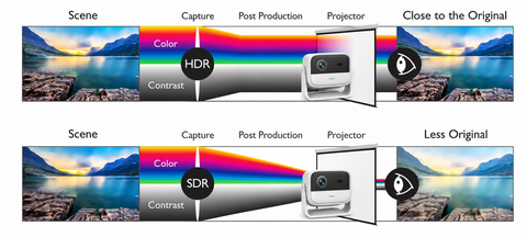 What Does HDR10 Support Mean on a Projector? A Source-to-Screen Checklist