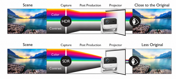 What Does HDR10 Support Mean on a Projector? A Source-to-Screen Checklist